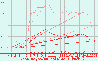 Courbe de la force du vent pour Jussy (02)