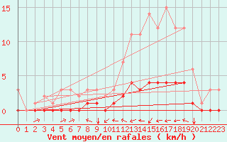 Courbe de la force du vent pour Fains-Veel (55)