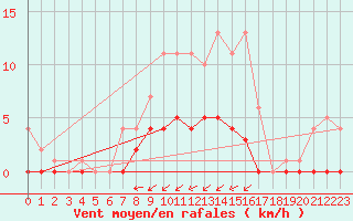 Courbe de la force du vent pour Ullared