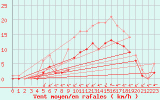 Courbe de la force du vent pour Bridel (Lu)