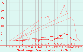 Courbe de la force du vent pour Nostang (56)