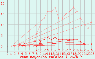Courbe de la force du vent pour Tarare (69)