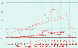 Courbe de la force du vent pour Guret (23)