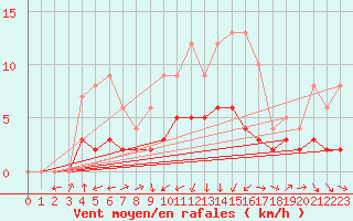 Courbe de la force du vent pour Baraque Fraiture (Be)
