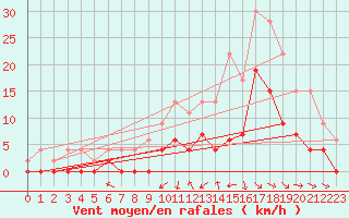 Courbe de la force du vent pour Dax (40)