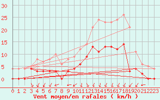 Courbe de la force du vent pour Epinal (88)