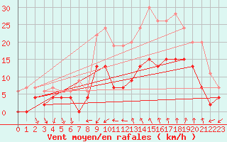 Courbe de la force du vent pour Nmes - Courbessac (30)