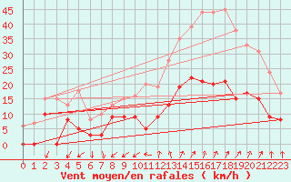 Courbe de la force du vent pour Embrun (05)