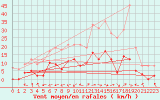 Courbe de la force du vent pour Peyrolles en Provence (13)