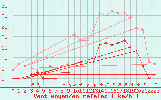 Courbe de la force du vent pour Trets (13)