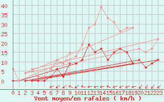 Courbe de la force du vent pour Romorantin (41)