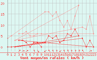 Courbe de la force du vent pour Bagnres-de-Luchon (31)