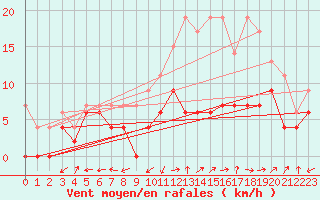 Courbe de la force du vent pour Albi (81)