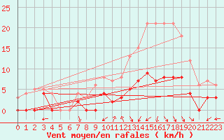 Courbe de la force du vent pour Romorantin (41)