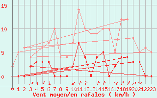 Courbe de la force du vent pour Bourg-Saint-Maurice (73)