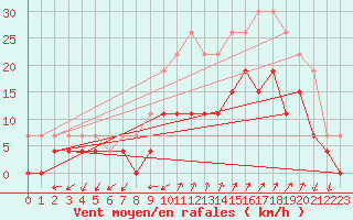 Courbe de la force du vent pour Figari (2A)