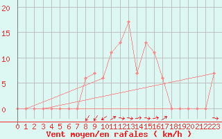 Courbe de la force du vent pour Amman Airport
