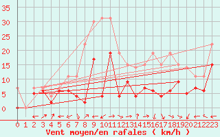 Courbe de la force du vent pour Albi (81)