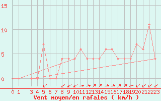 Courbe de la force du vent pour Capri