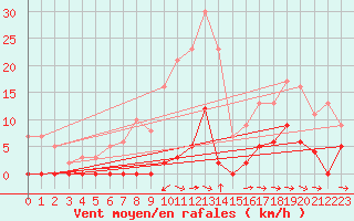 Courbe de la force du vent pour Col de Porte - Nivose (38)