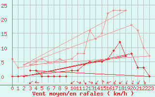 Courbe de la force du vent pour Bustince (64)