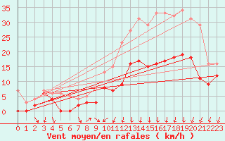 Courbe de la force du vent pour Reims-Prunay (51)