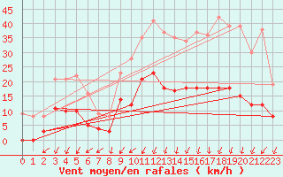 Courbe de la force du vent pour Magnac-Laval (87)