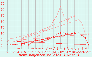 Courbe de la force du vent pour Agen (47)