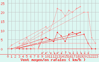 Courbe de la force du vent pour Romorantin (41)