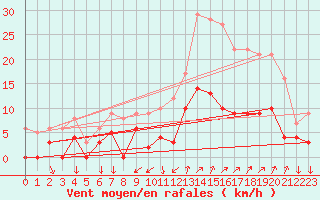 Courbe de la force du vent pour Tallard (05)