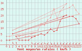 Courbe de la force du vent pour Avord (18)
