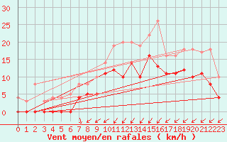 Courbe de la force du vent pour Grenoble/agglo Le Versoud (38)