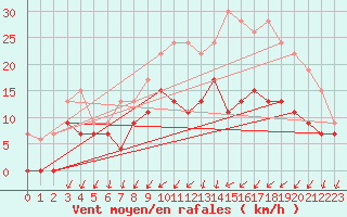 Courbe de la force du vent pour Avord (18)