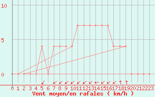 Courbe de la force du vent pour Negotin