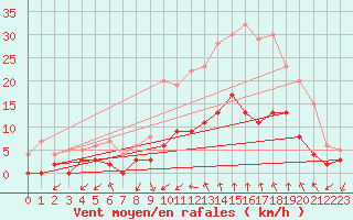 Courbe de la force du vent pour Prades-le-Lez (34)
