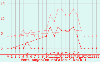 Courbe de la force du vent pour Grenoble/agglo Le Versoud (38)