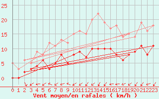 Courbe de la force du vent pour Angers-Beaucouz (49)