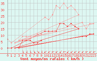 Courbe de la force du vent pour Nancy - Ochey (54)