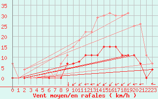 Courbe de la force du vent pour Metz (57)