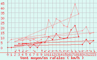 Courbe de la force du vent pour Aubenas - Lanas (07)
