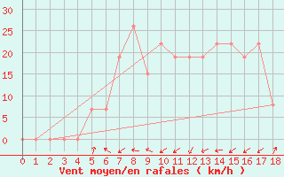 Courbe de la force du vent pour Khamis Mushait
