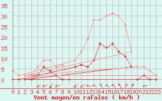 Courbe de la force du vent pour Romorantin (41)
