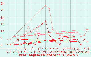 Courbe de la force du vent pour Marignane (13)