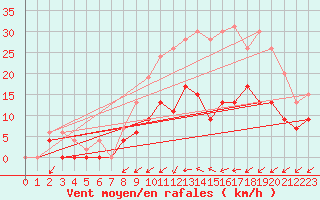 Courbe de la force du vent pour Romorantin (41)
