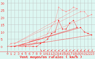 Courbe de la force du vent pour Trappes (78)