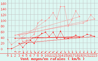 Courbe de la force du vent pour Envalira (And)