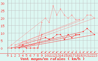 Courbe de la force du vent pour Romorantin (41)
