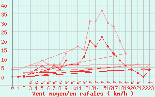 Courbe de la force du vent pour Romorantin (41)