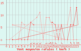 Courbe de la force du vent pour Illesheim