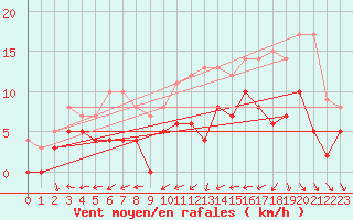 Courbe de la force du vent pour Dax (40)